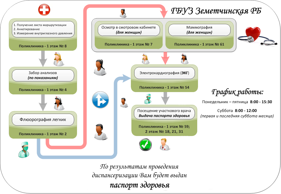 Схема маршрутизации при диспансеризации